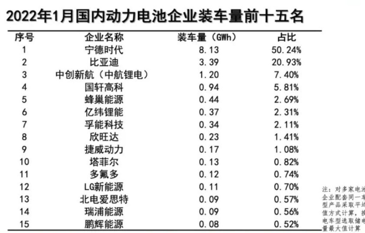 1月动力电池装车量数据出炉，同比大增89.6%！
